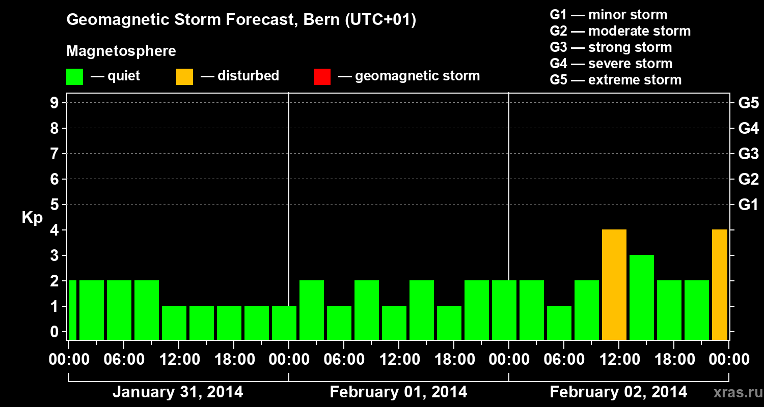 Forecast of the geomagnetic index Kp