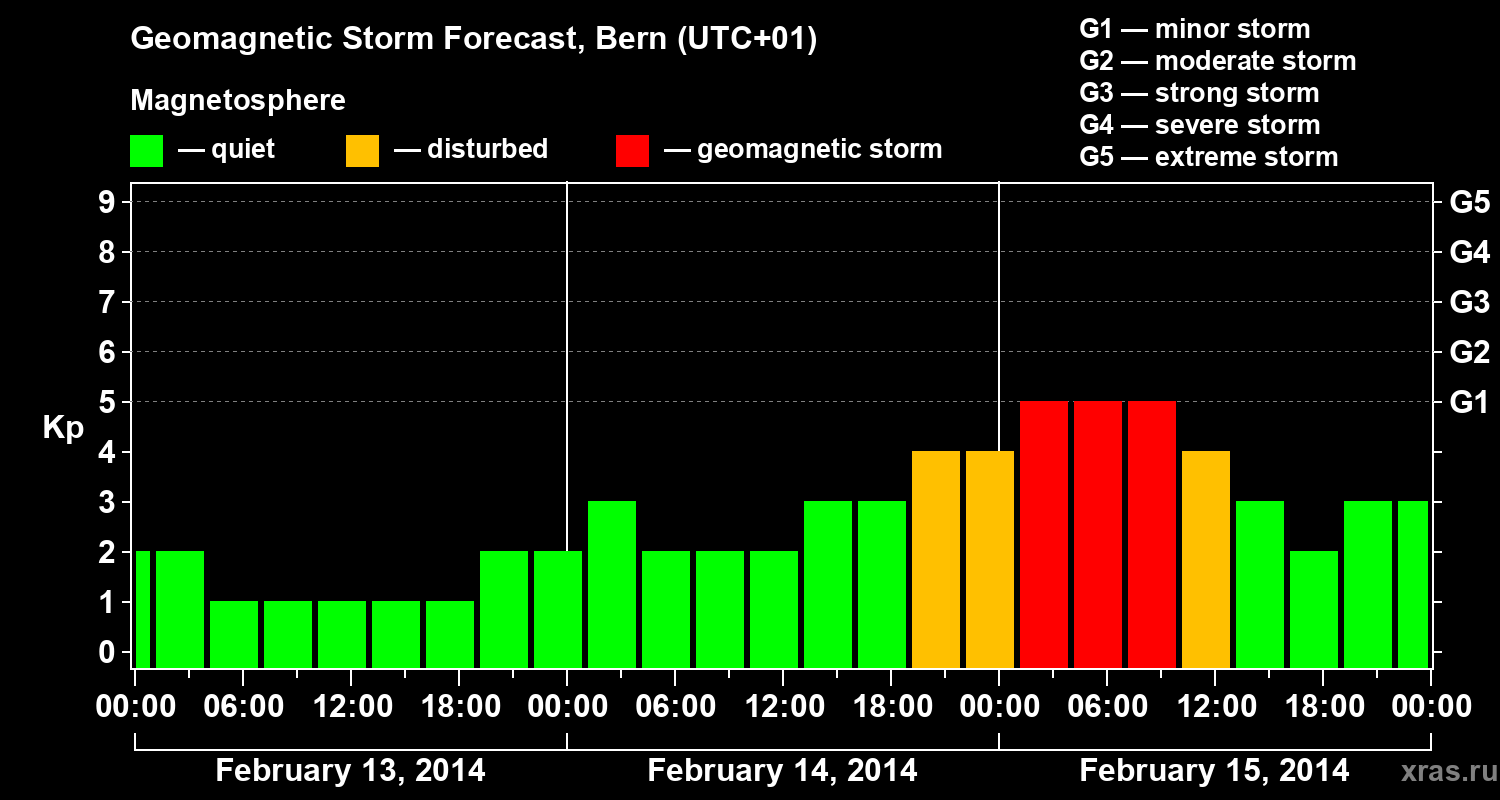 Forecast of the geomagnetic index Kp