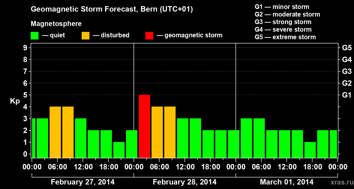 Forecast of the geomagnetic index Kp