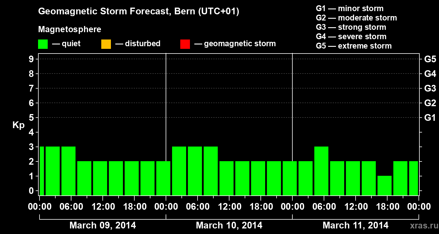 Forecast of the geomagnetic index Kp