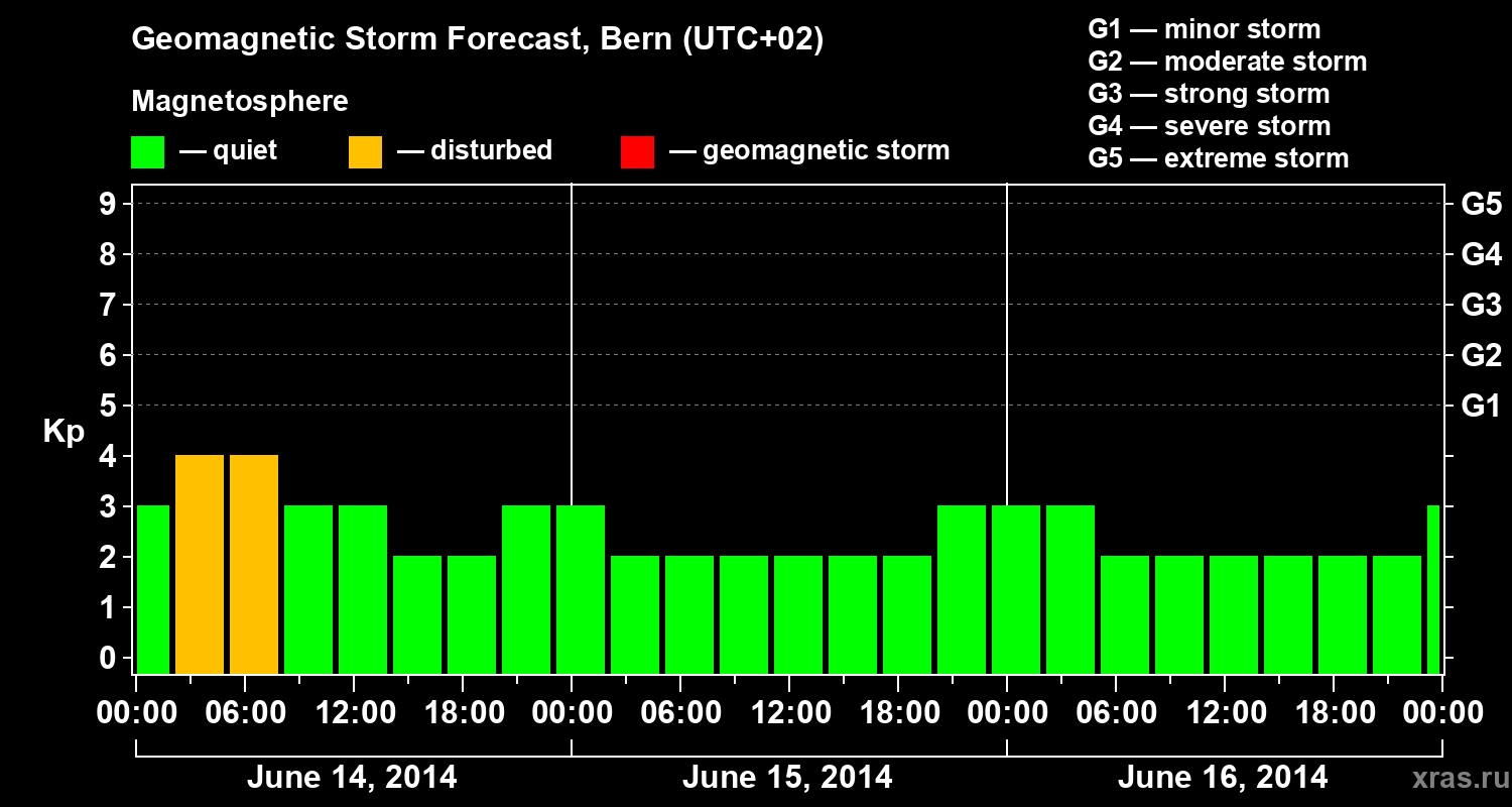 Forecast of the geomagnetic index Kp