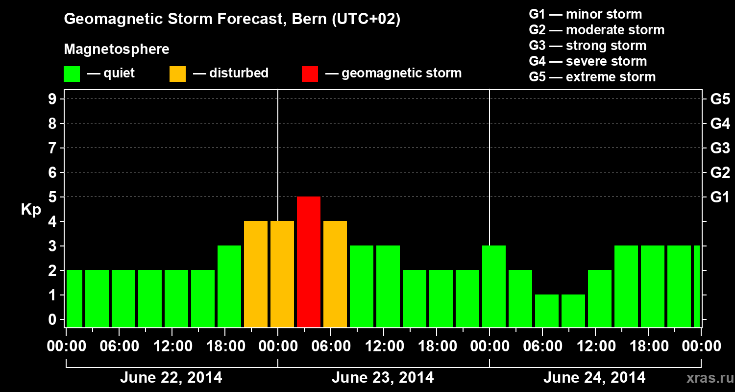 Forecast of the geomagnetic index Kp