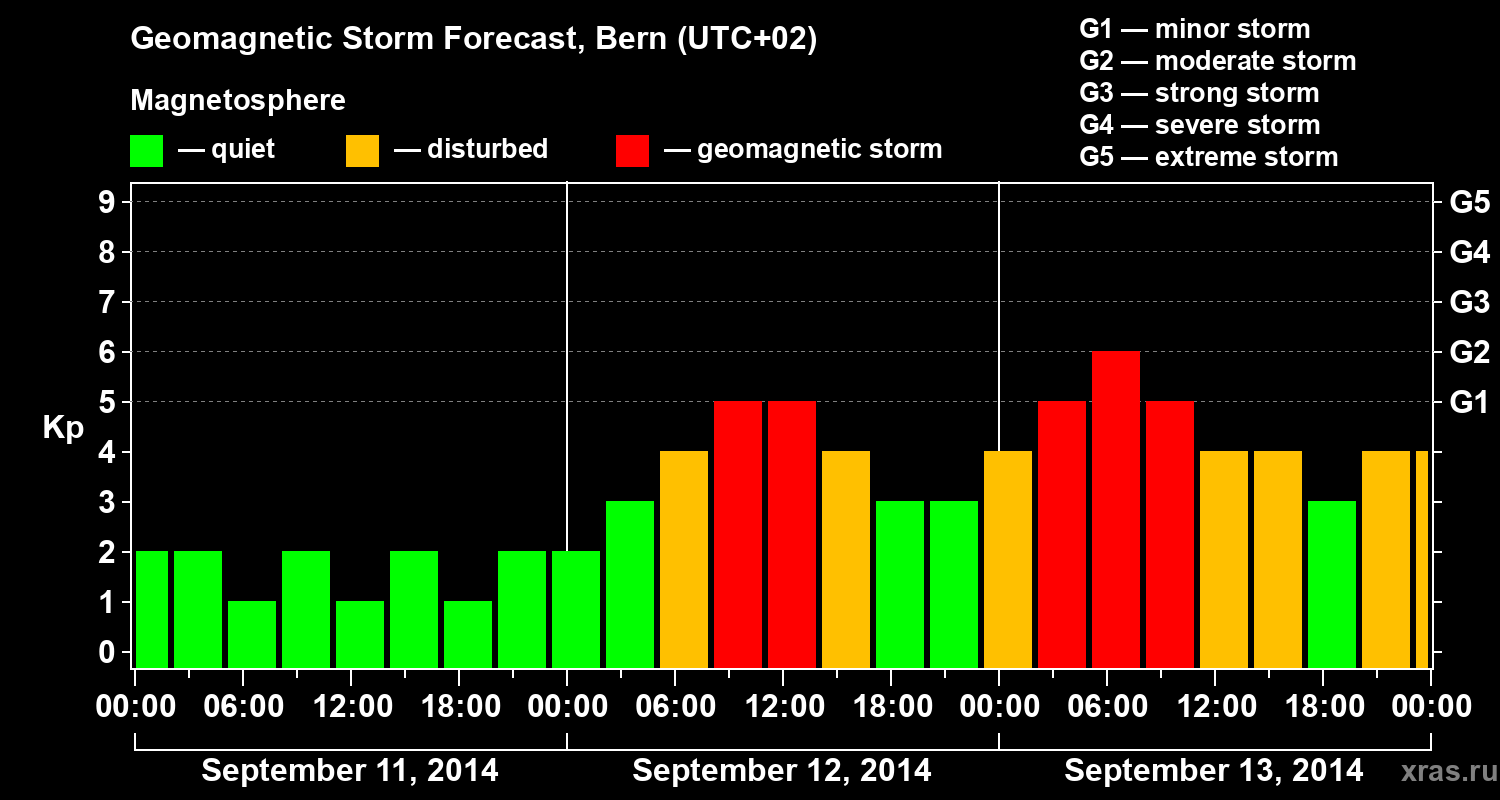 Forecast of the geomagnetic index Kp