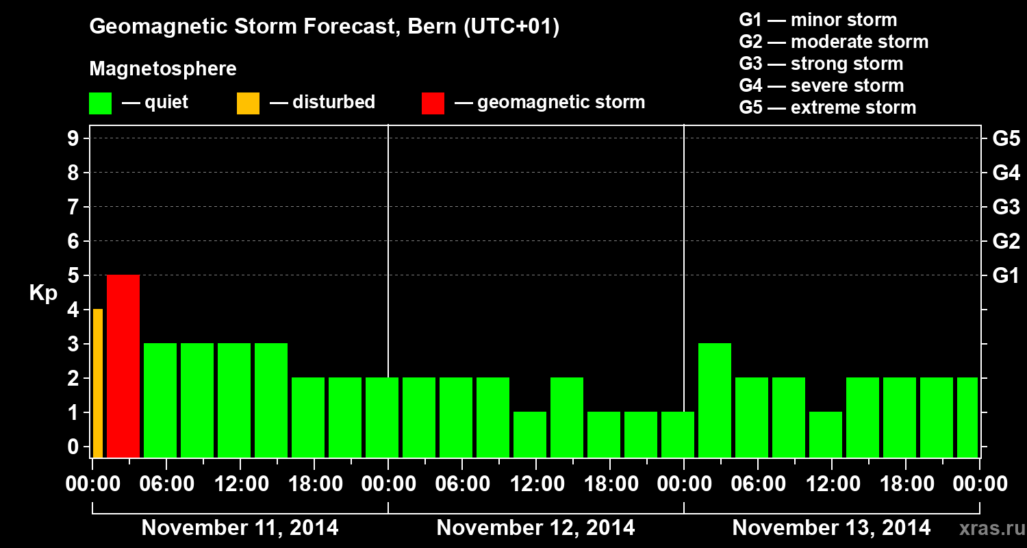 Forecast of the geomagnetic index Kp