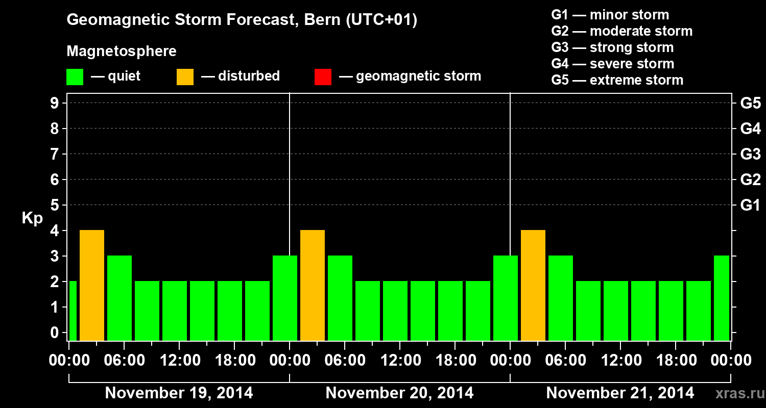 Forecast of the geomagnetic index Kp