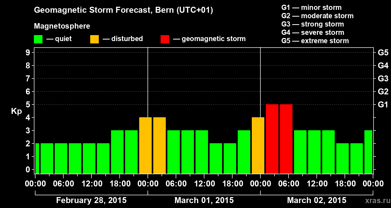 Forecast of the geomagnetic index Kp