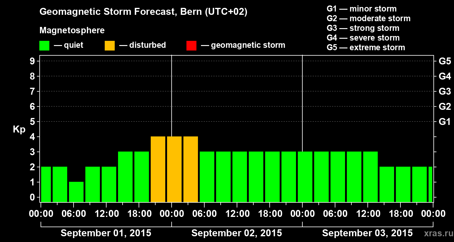 Forecast of the geomagnetic index Kp