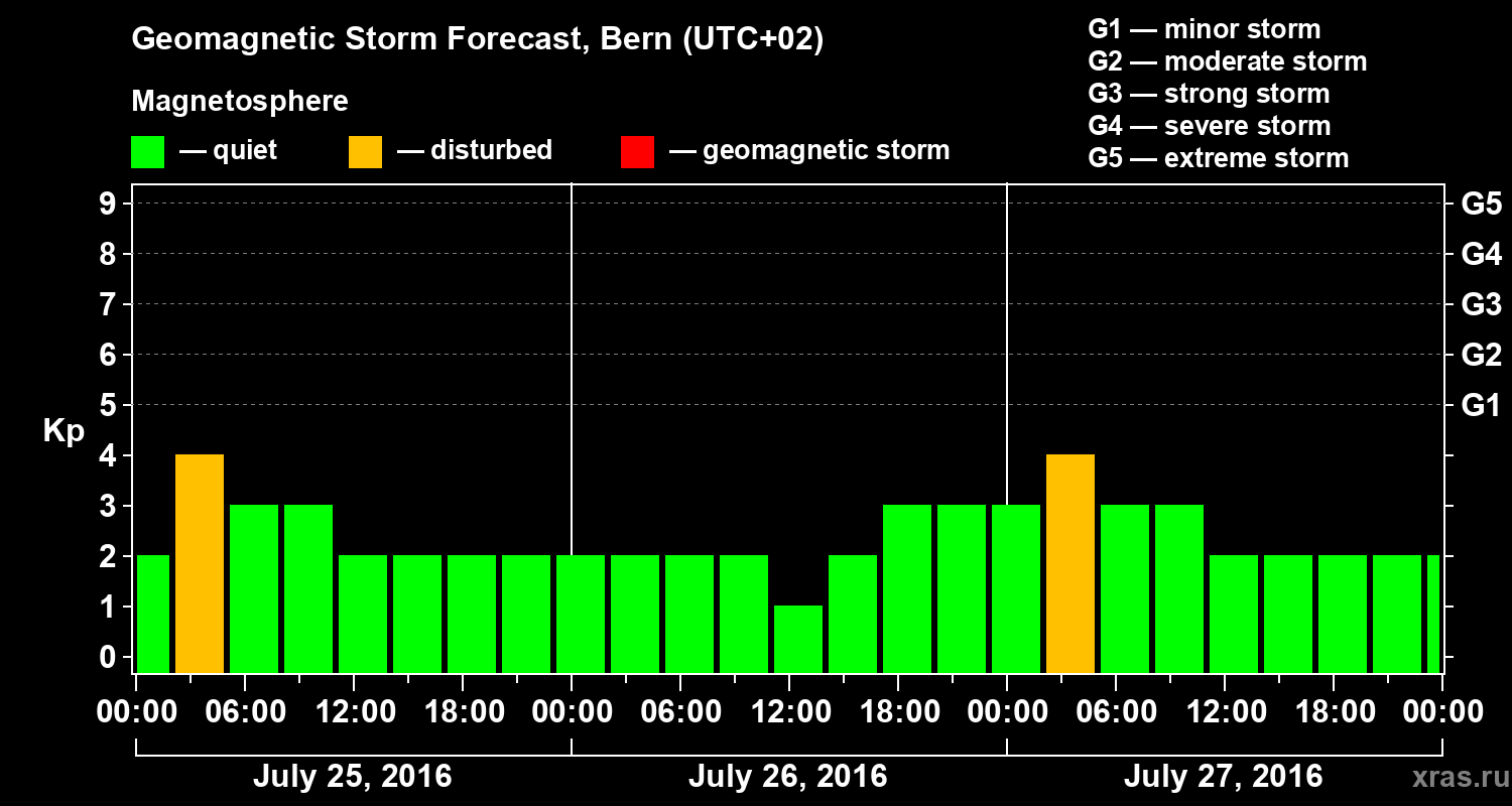 Forecast of the geomagnetic index Kp