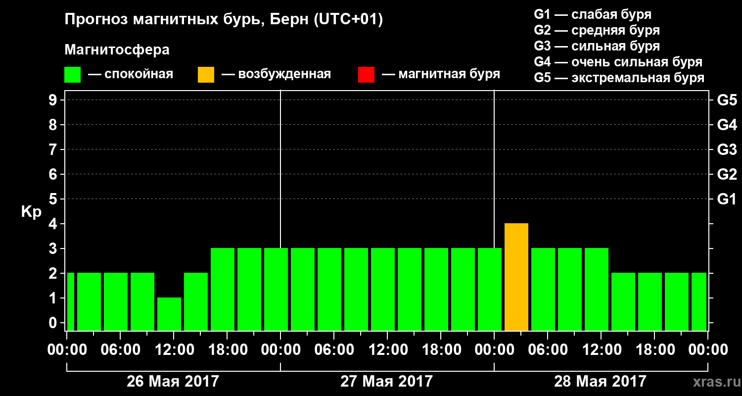 Прогноз геомагнитного индекса Kp