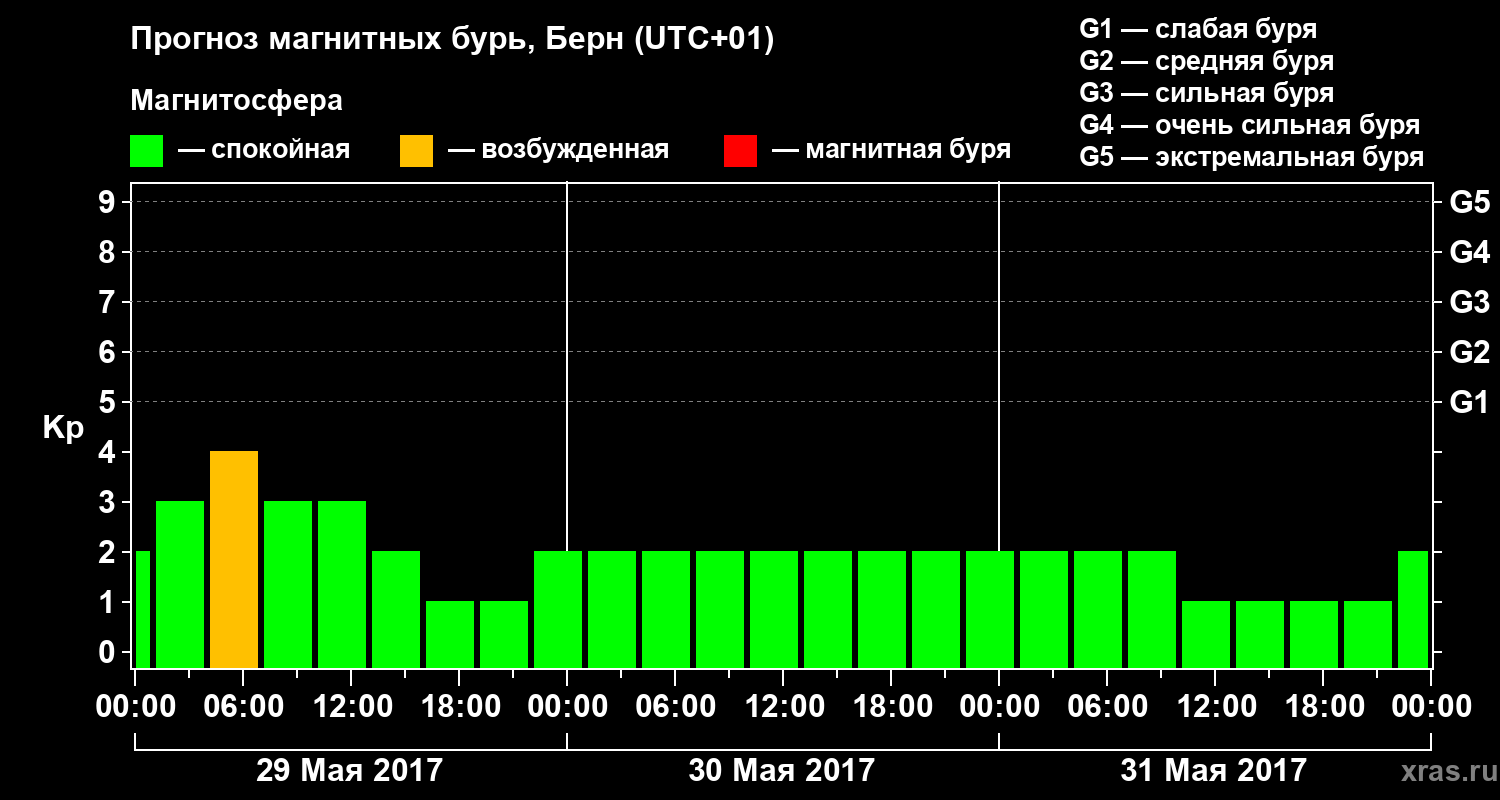 Прогноз геомагнитного индекса Kp