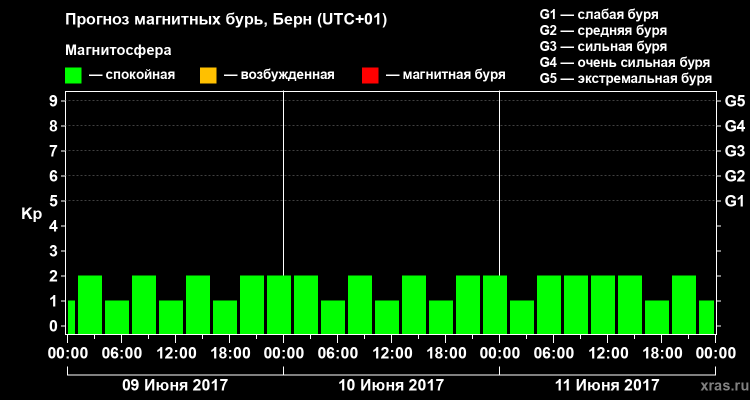 Прогноз геомагнитного индекса Kp