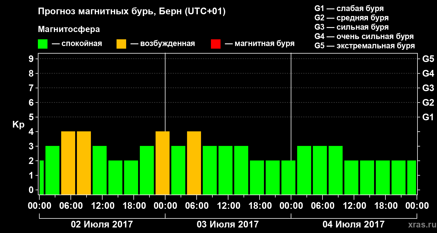 Прогноз геомагнитного индекса Kp