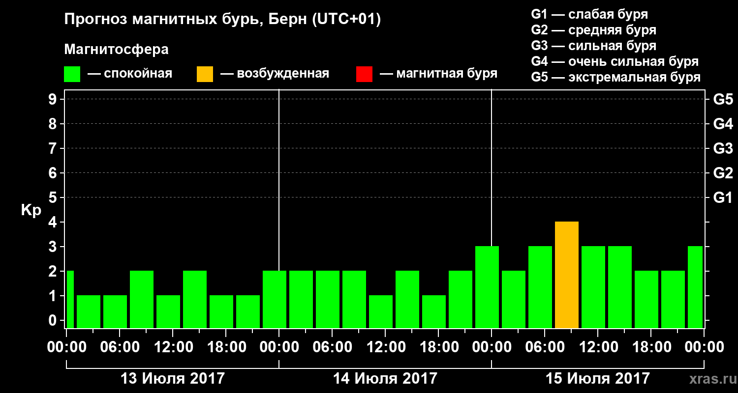 Прогноз геомагнитного индекса Kp