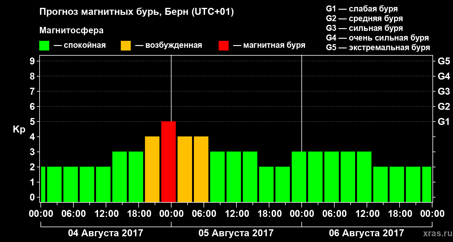 Прогноз геомагнитного индекса Kp