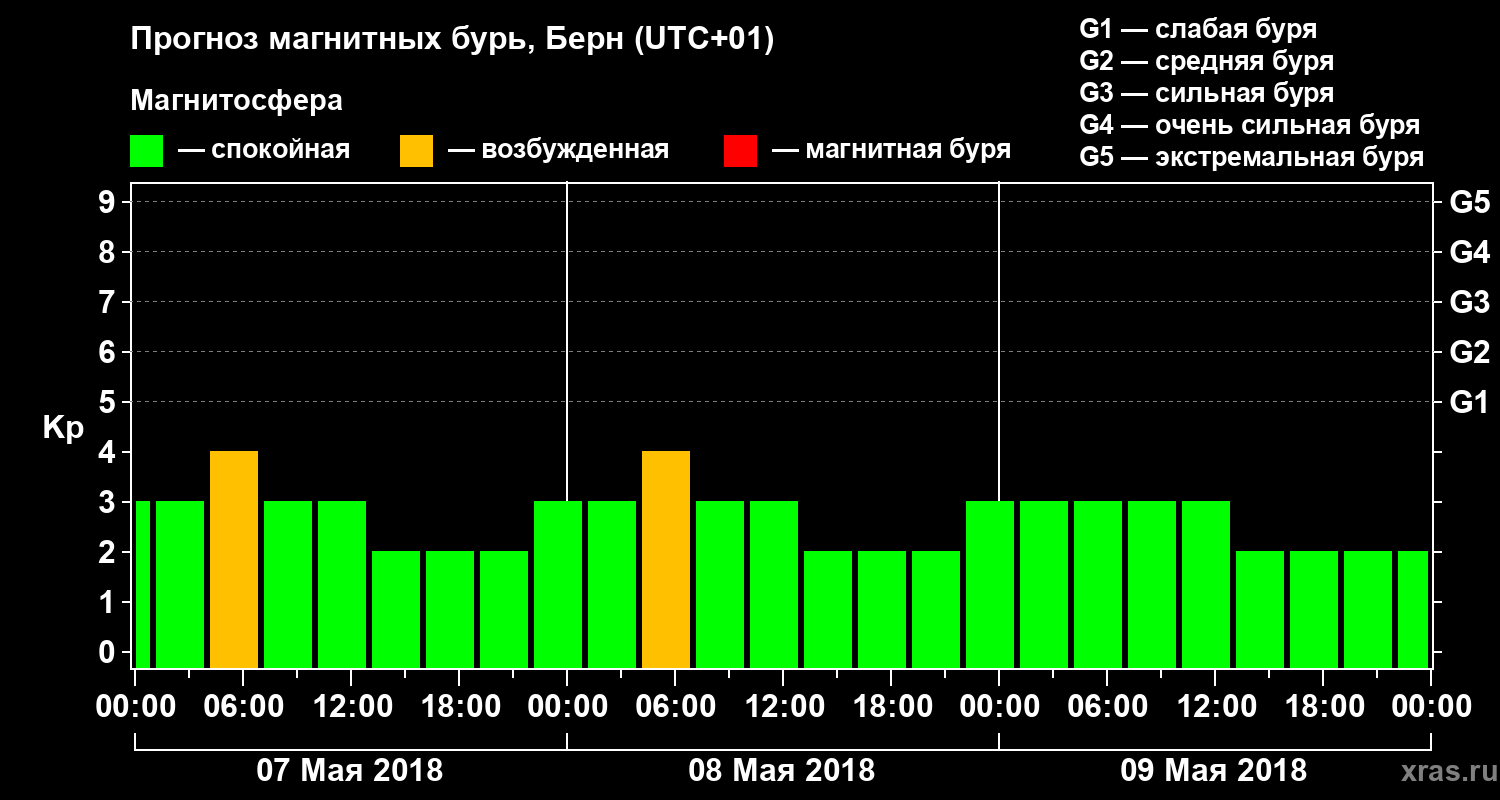 Прогноз геомагнитного индекса Kp