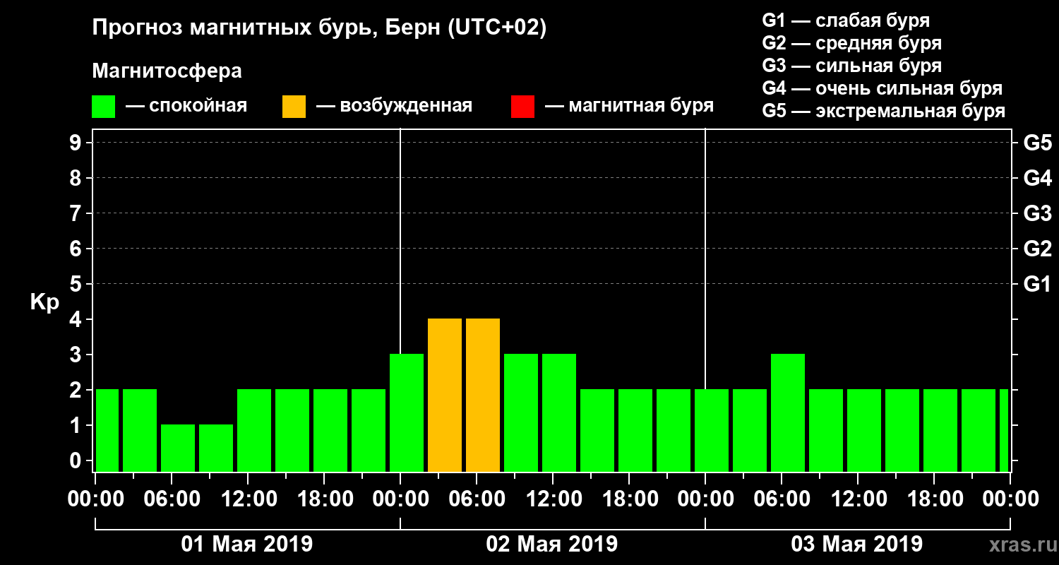 Прогноз геомагнитного индекса Kp