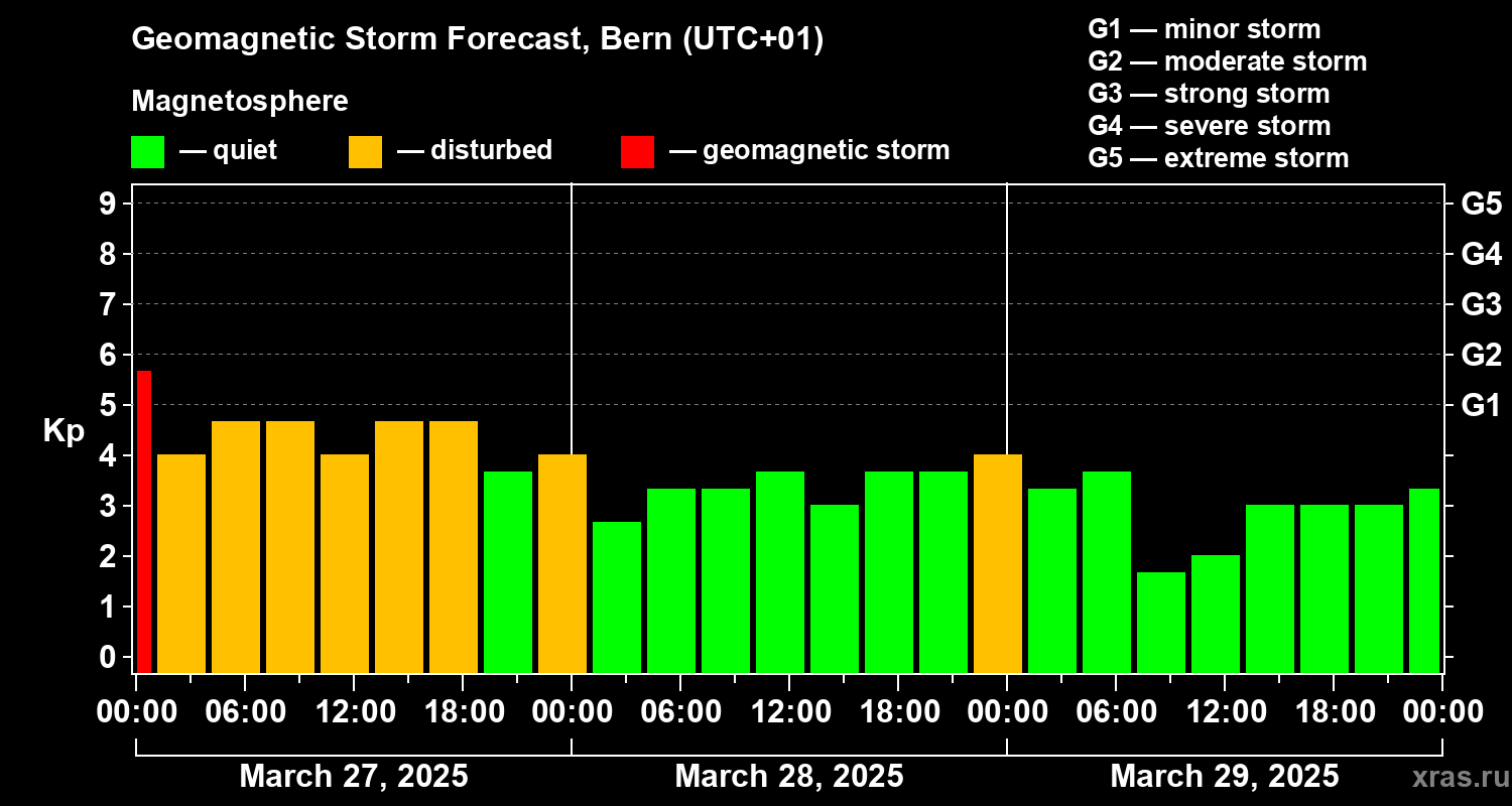 Forecast of the geomagnetic index Kp