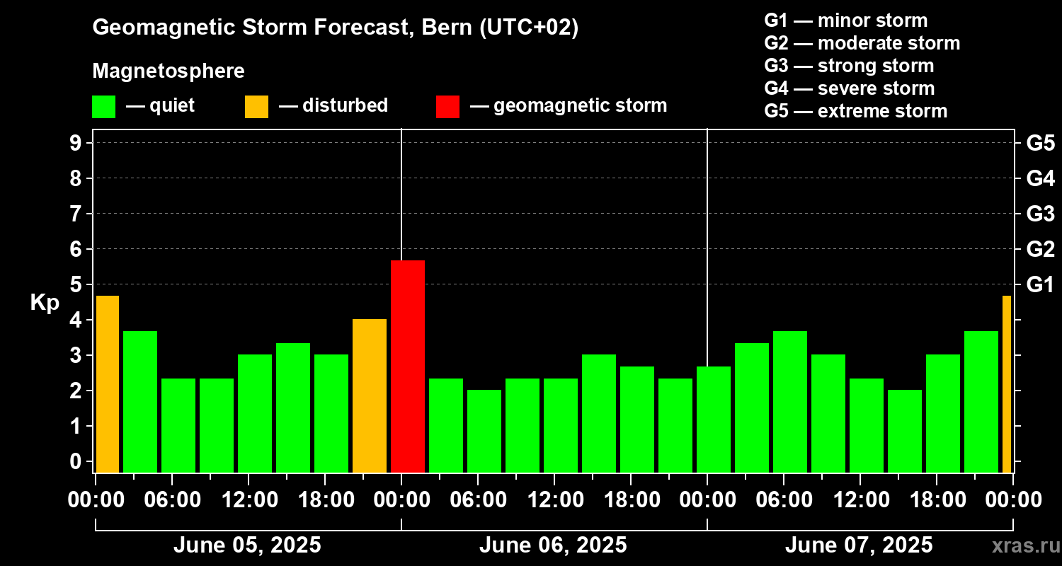 Forecast of the geomagnetic index Kp