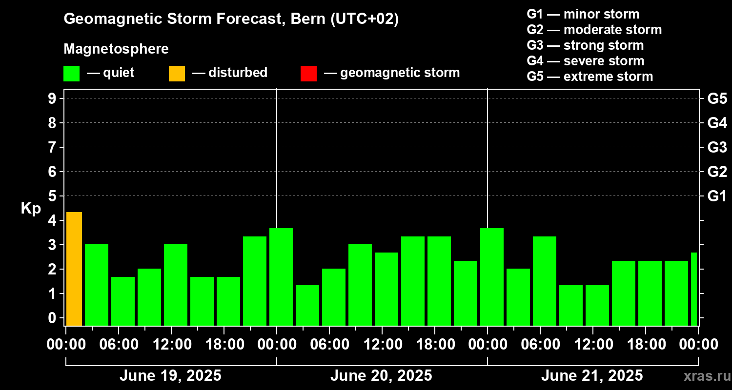 Forecast of the geomagnetic index Kp
