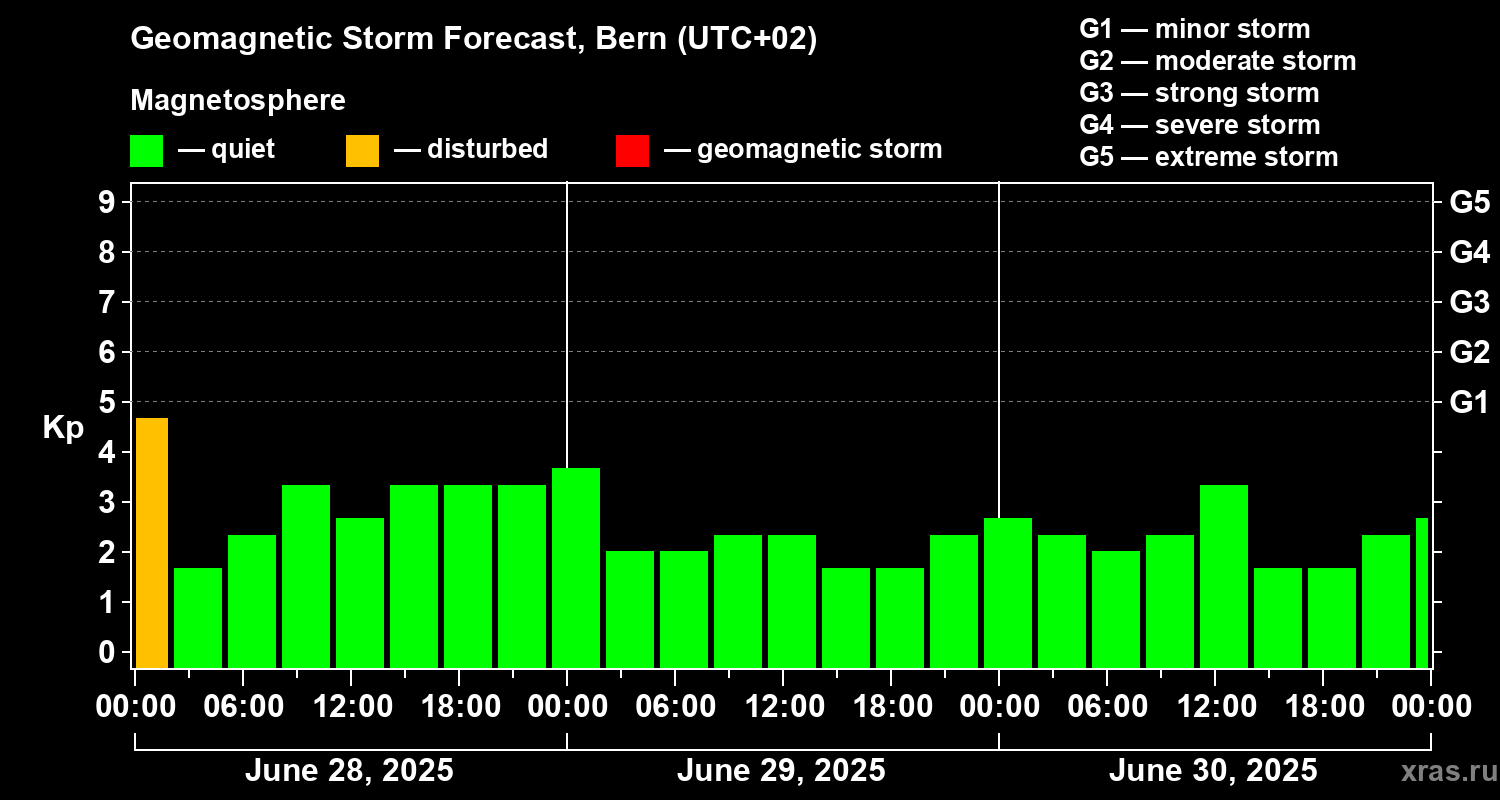 Forecast of the geomagnetic index Kp