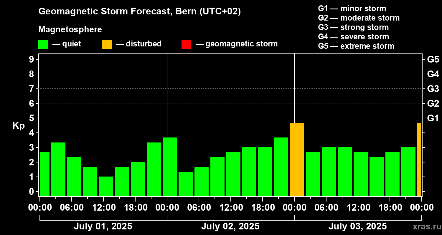 Forecast of the geomagnetic index Kp