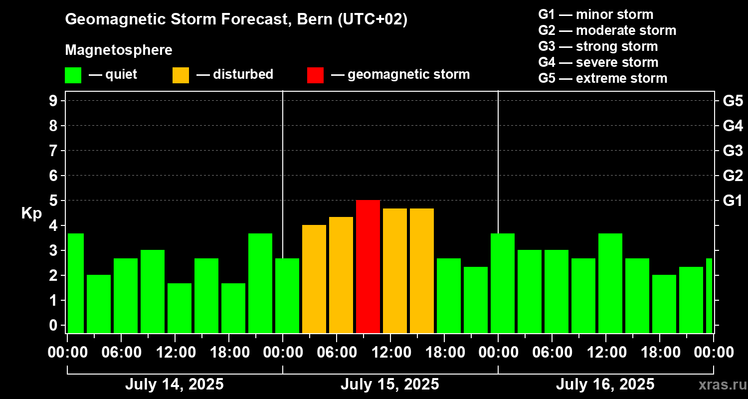 Forecast of the geomagnetic index Kp