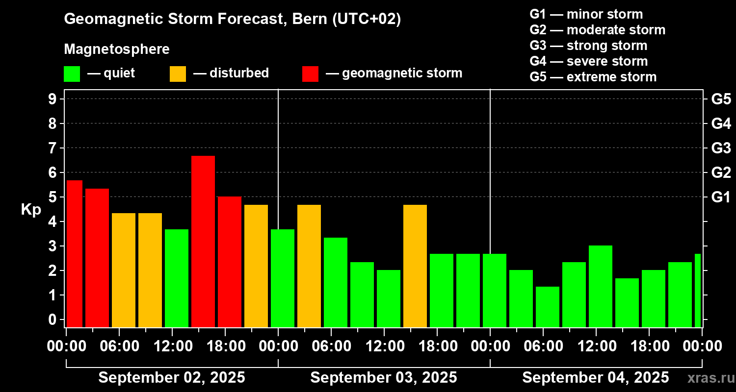 Forecast of the geomagnetic index Kp