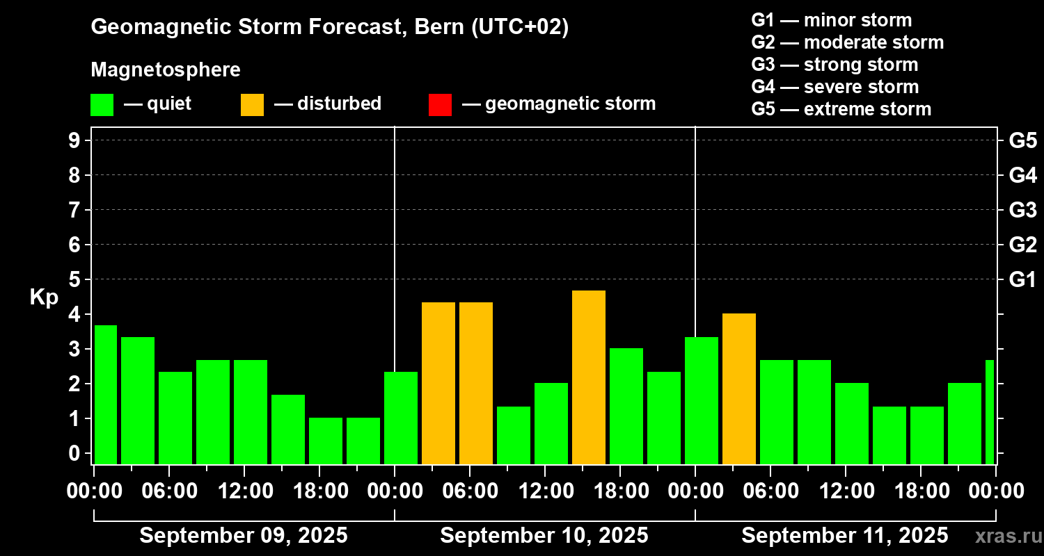 Forecast of the geomagnetic index Kp