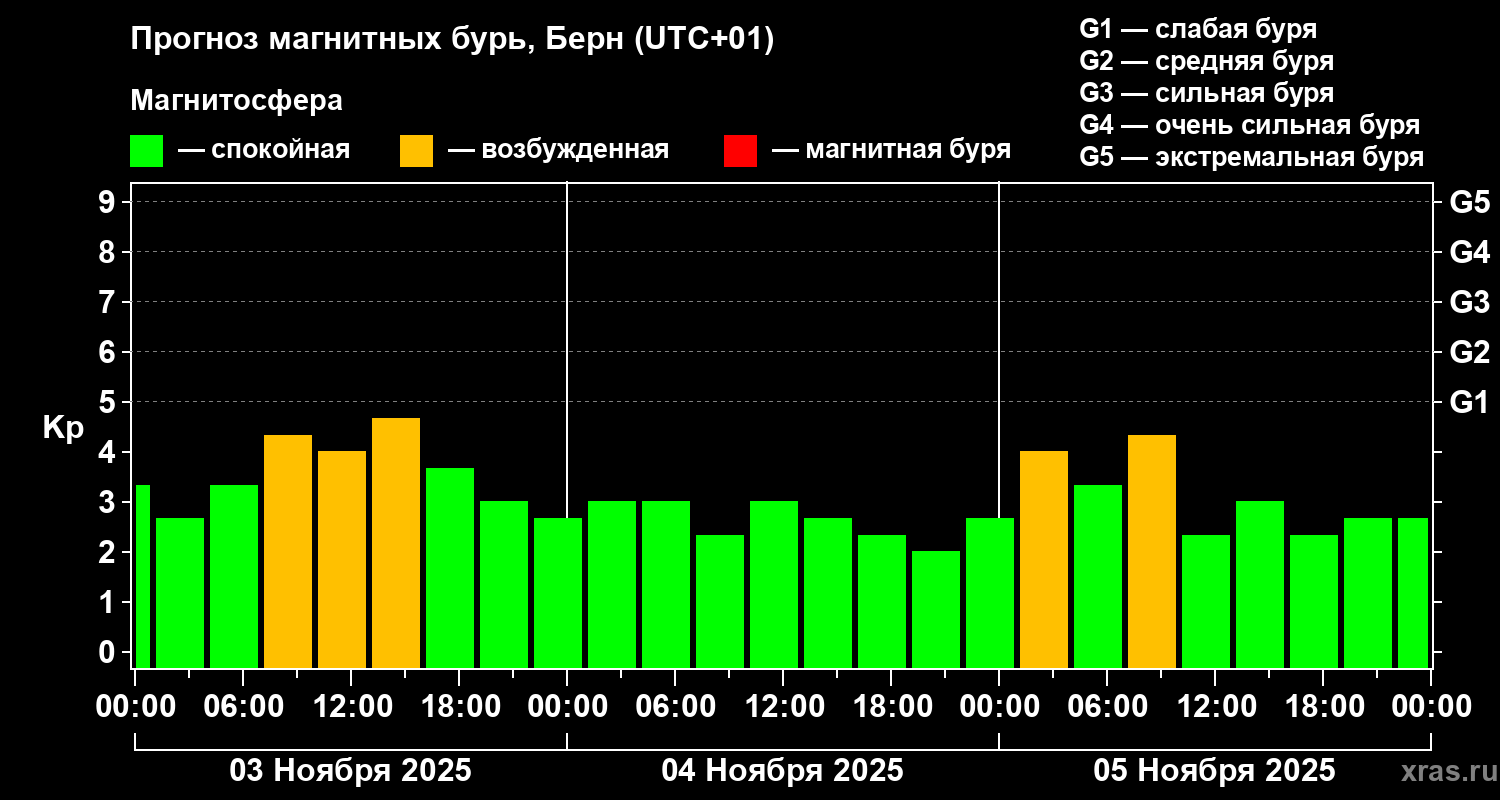 Прогноз геомагнитного индекса Kp