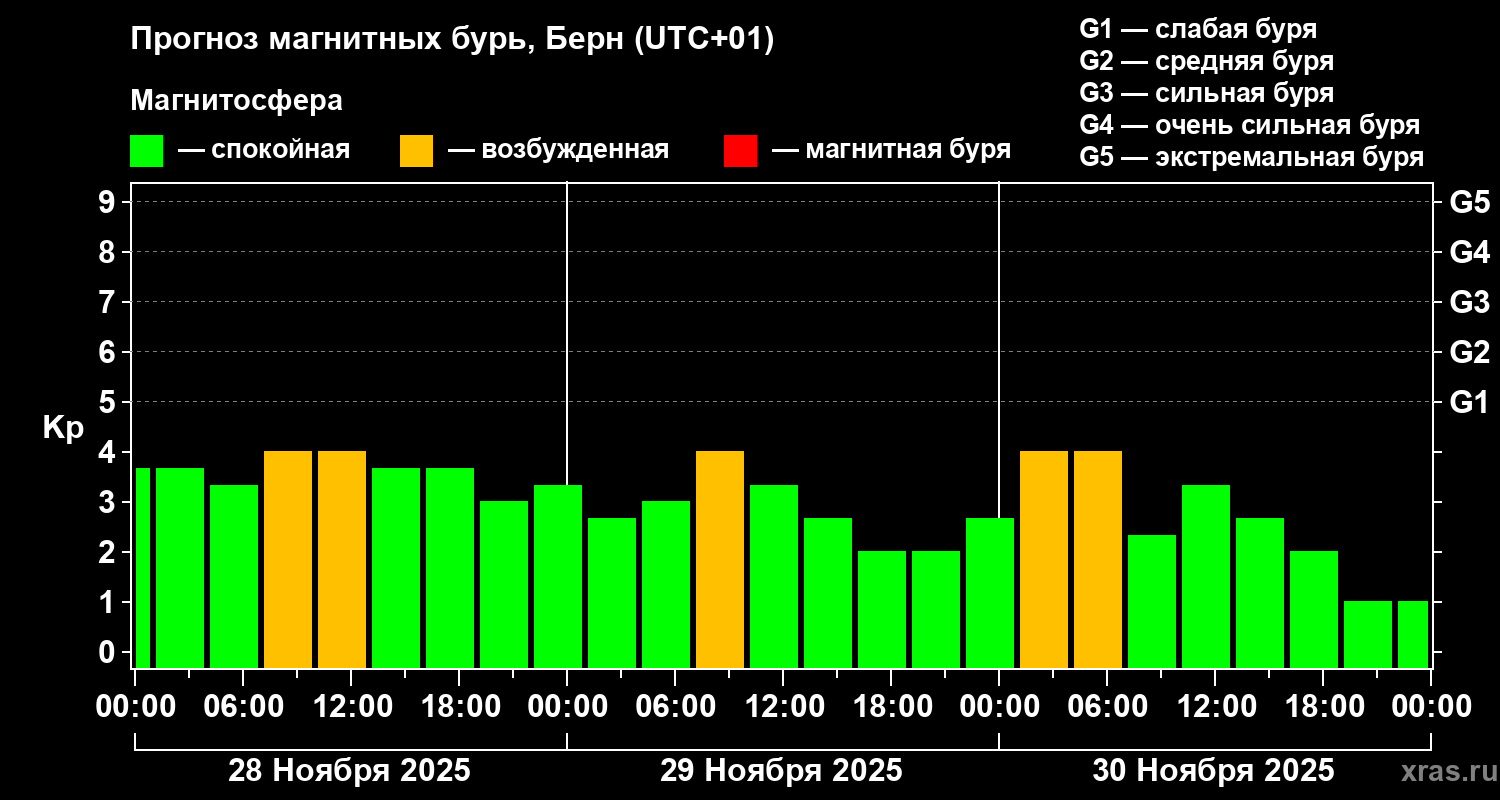 Прогноз геомагнитного индекса Kp