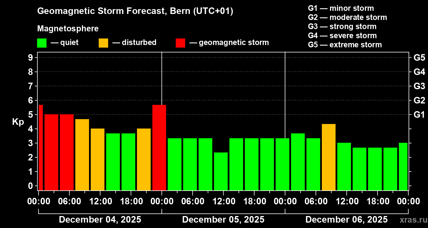Forecast of the geomagnetic index&nbsp;Kp