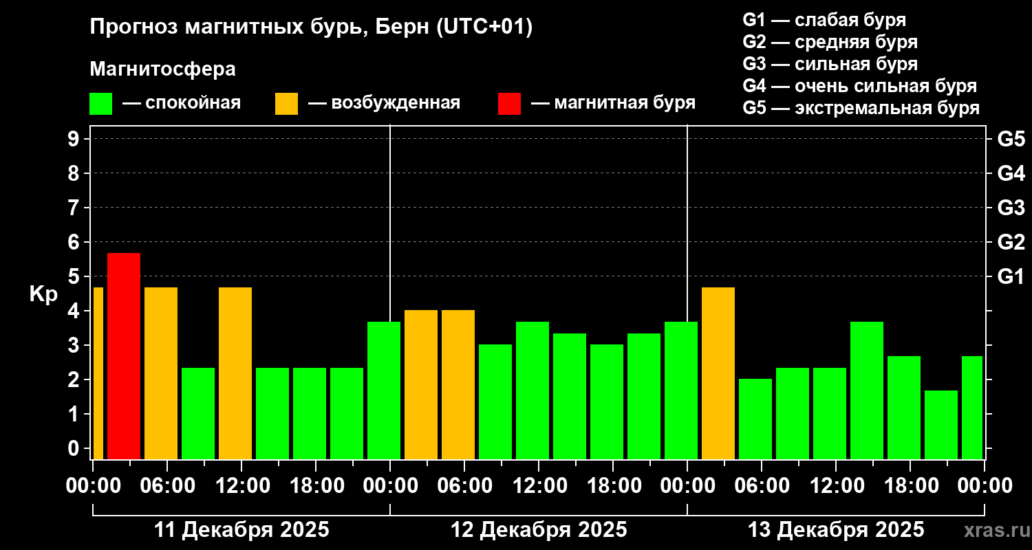 Прогноз геомагнитного индекса&nbsp;Kp