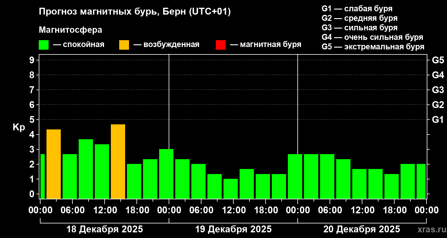 Прогноз геомагнитного индекса Kp