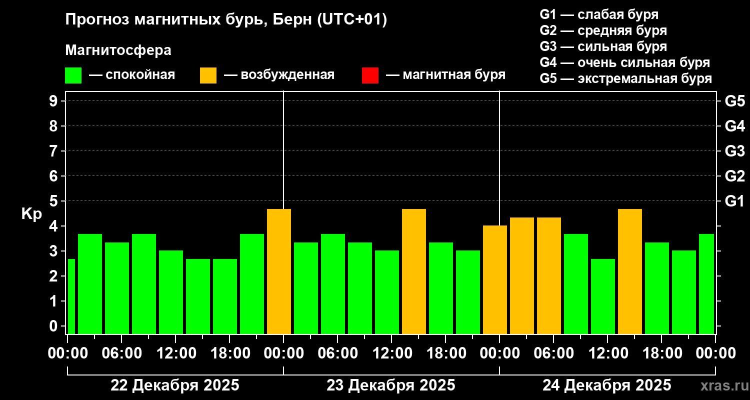 Прогноз геомагнитного индекса&nbsp;Kp