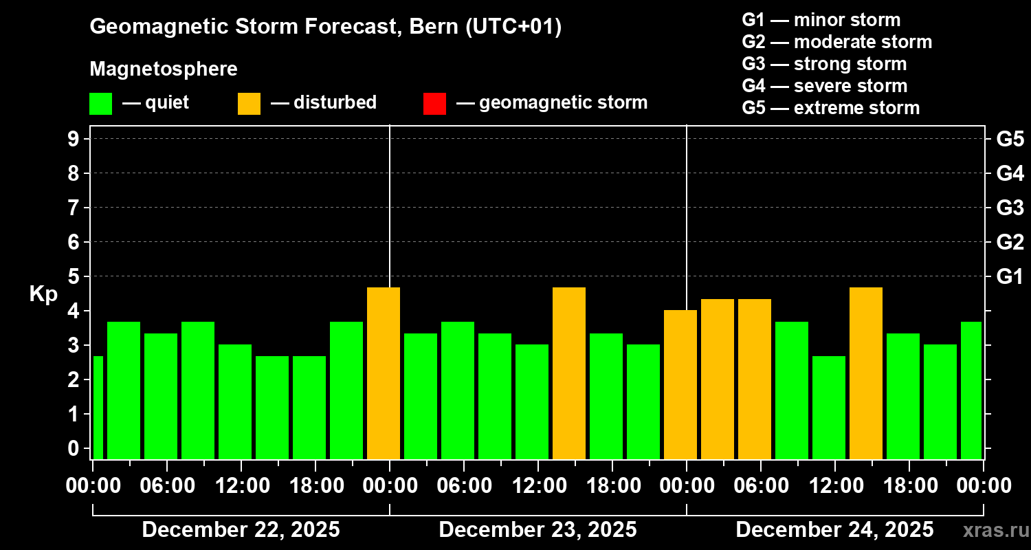 Forecast of the geomagnetic index&nbsp;Kp