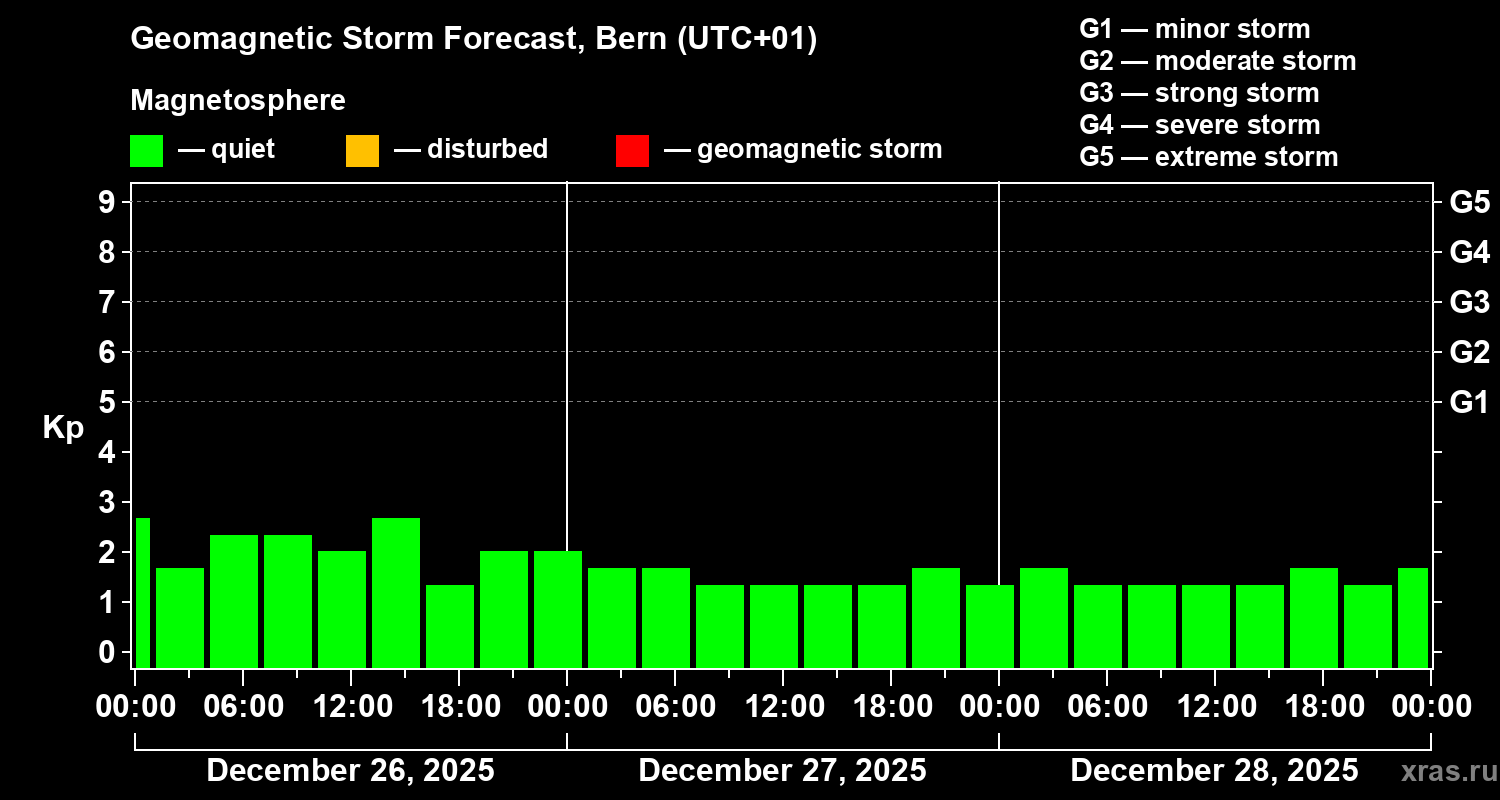 Forecast of the geomagnetic index&nbsp;Kp