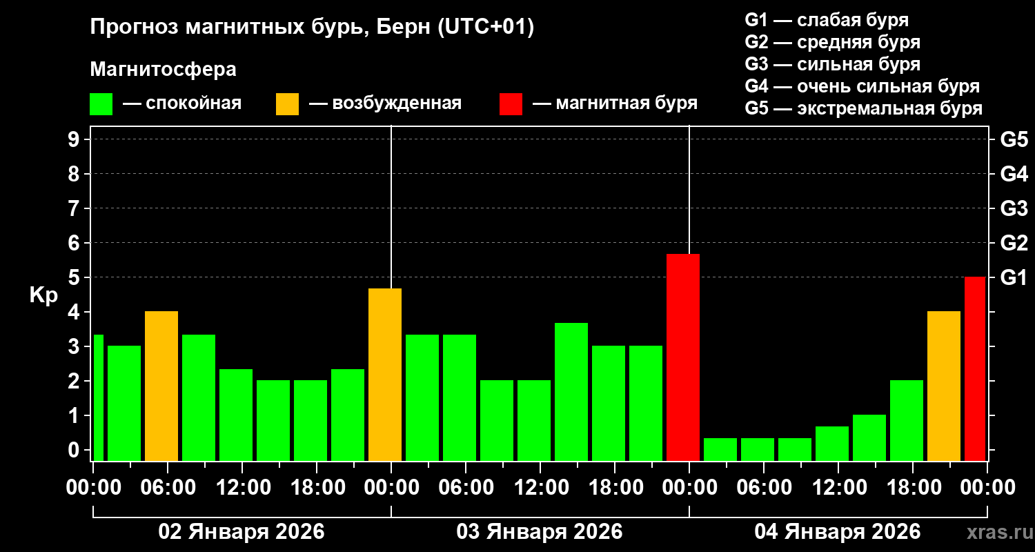 Прогноз геомагнитного индекса&nbsp;Kp