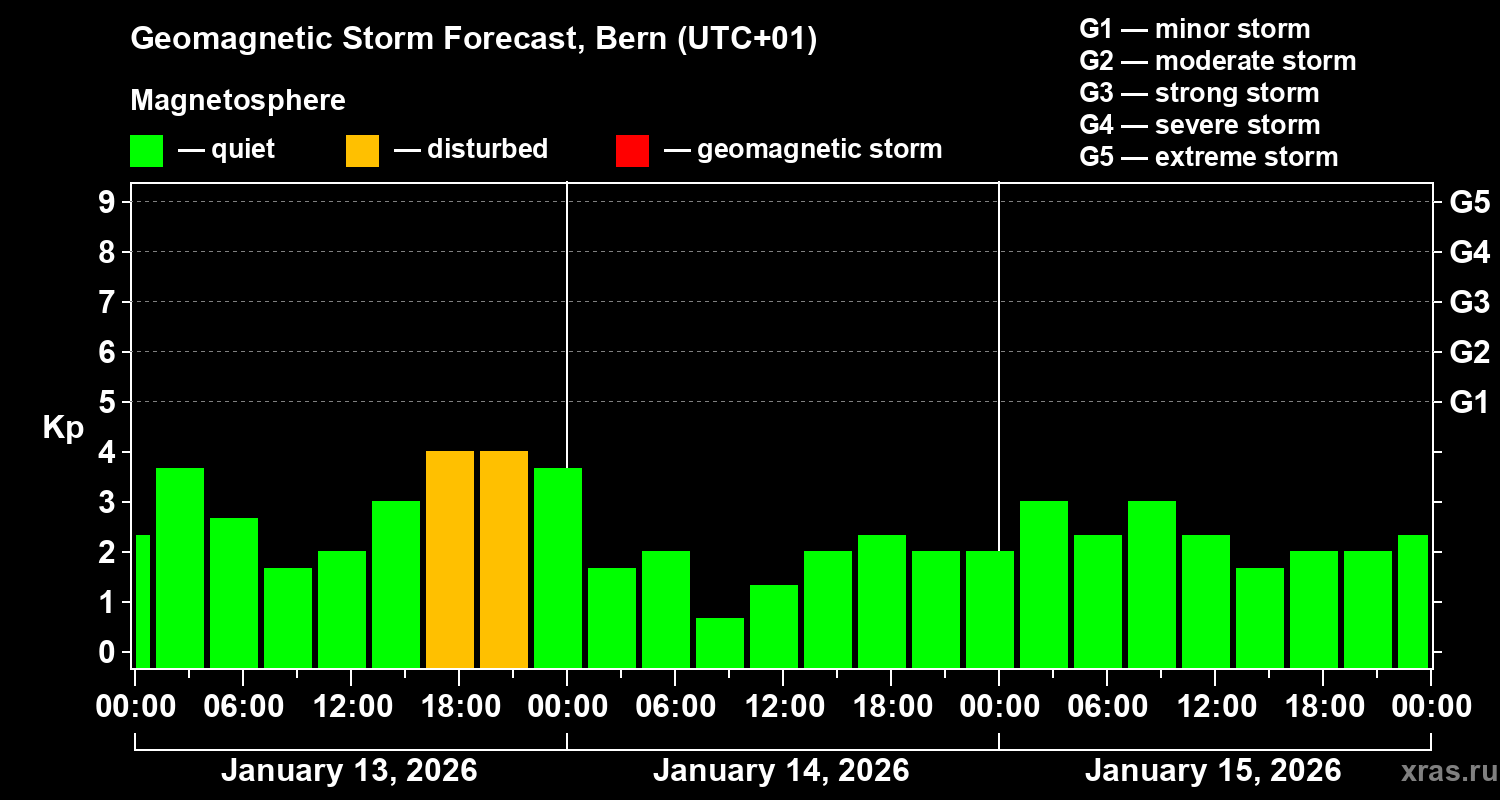 Forecast of the geomagnetic index&nbsp;Kp