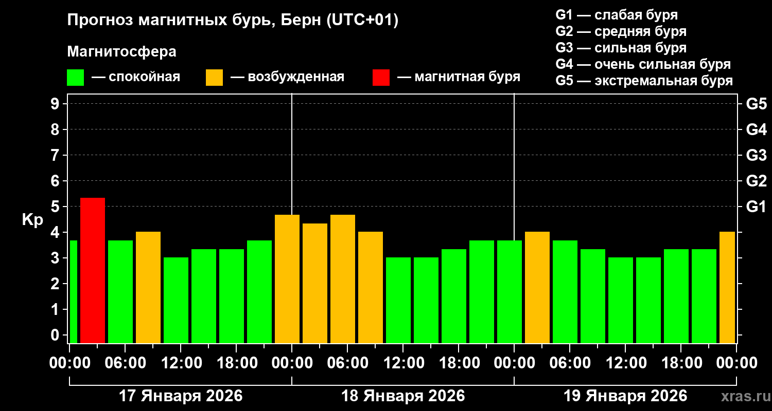 Прогноз геомагнитного индекса&nbsp;Kp