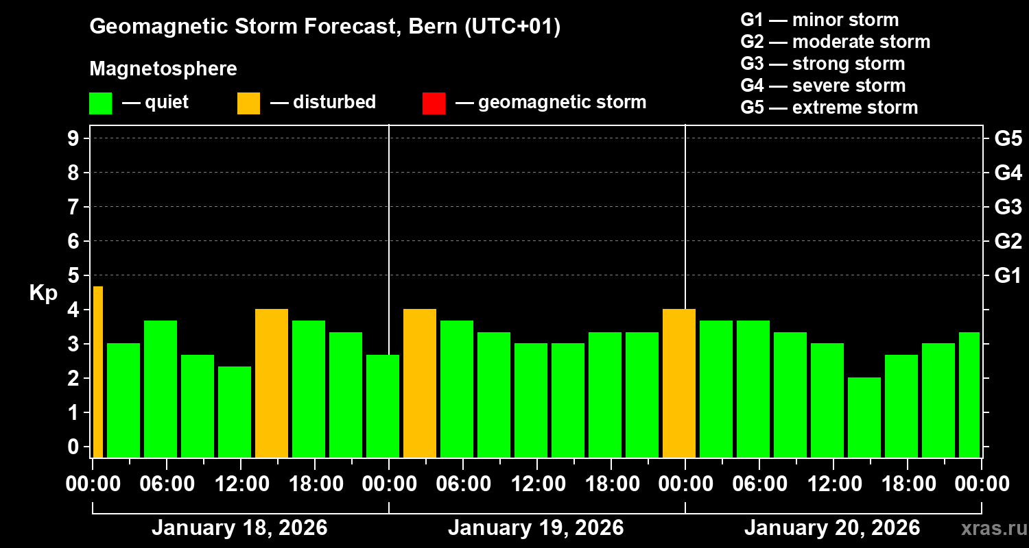 Forecast of the geomagnetic index&nbsp;Kp
