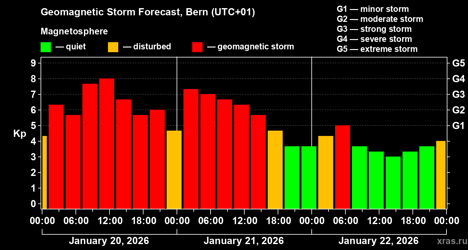 Forecast of the geomagnetic index&nbsp;Kp