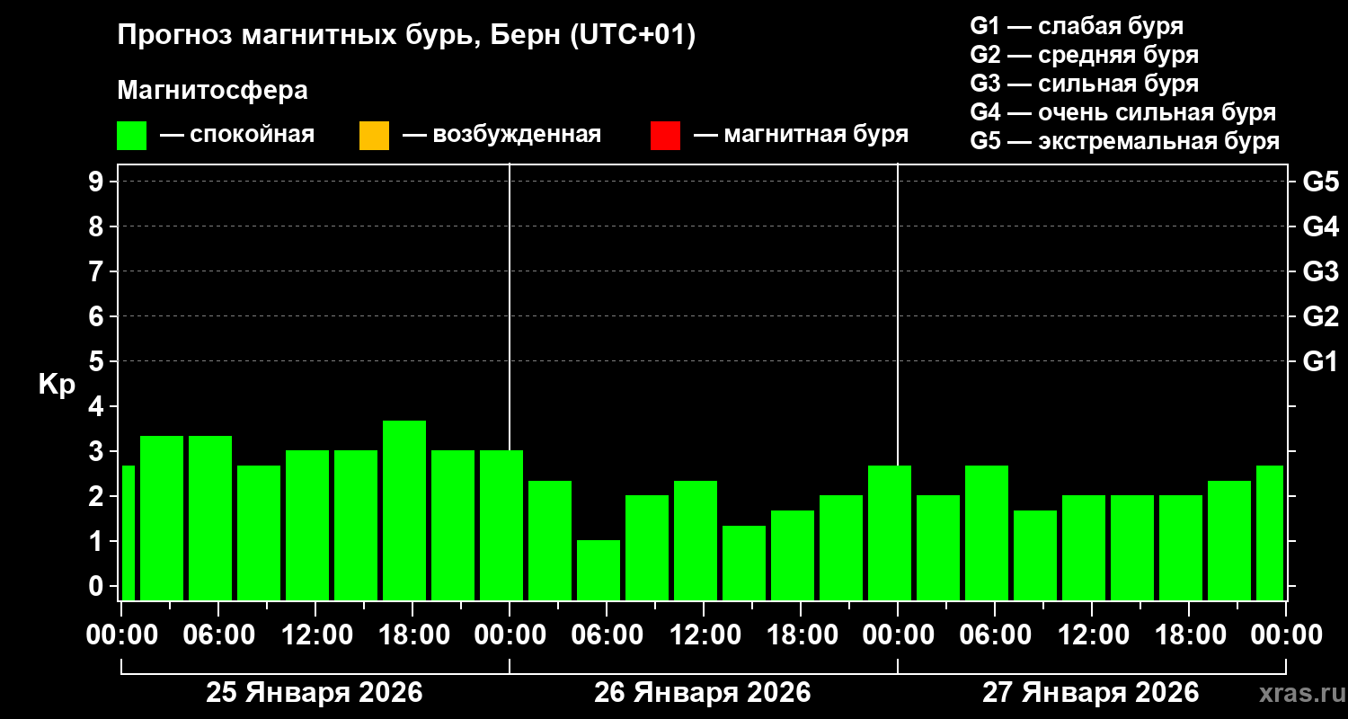 Прогноз геомагнитного индекса Kp