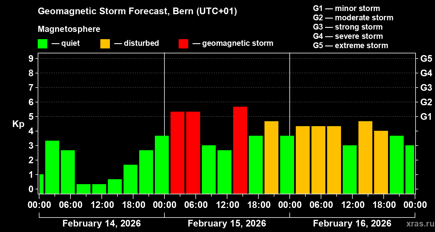 Forecast of the geomagnetic index&nbsp;Kp
