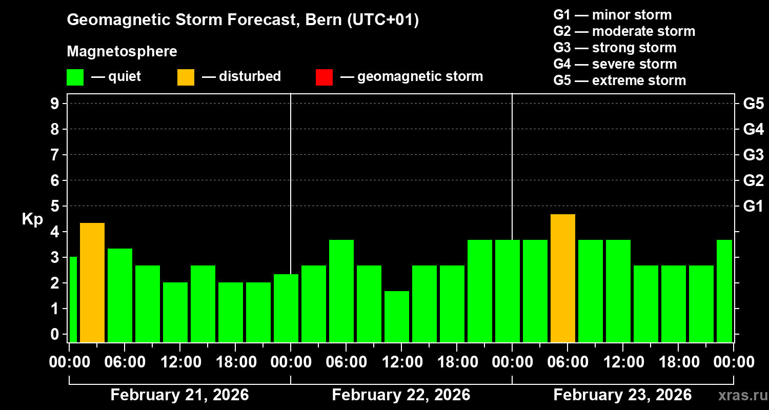 Forecast of the geomagnetic index&nbsp;Kp