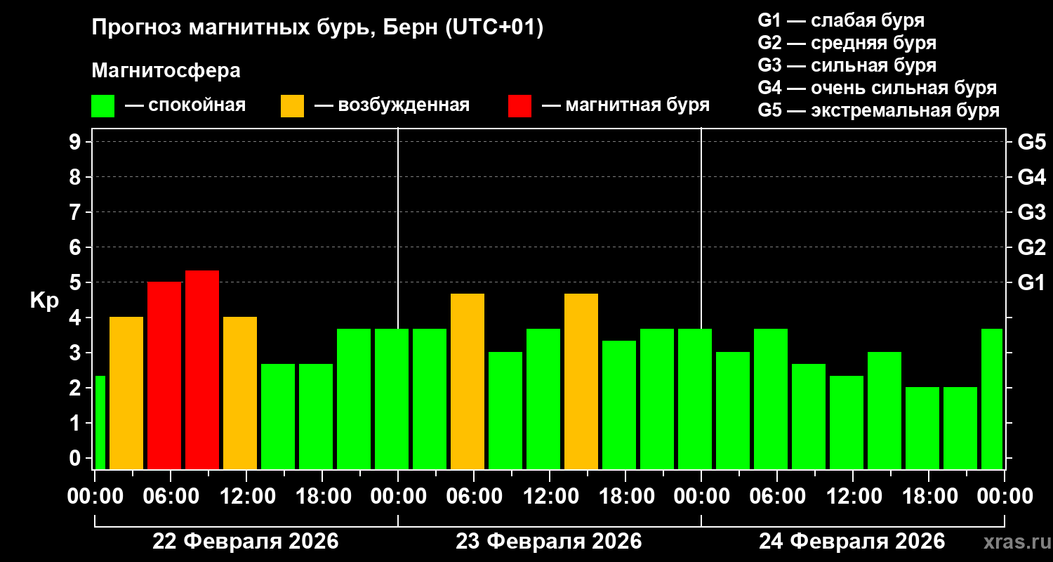 Прогноз геомагнитного индекса&nbsp;Kp
