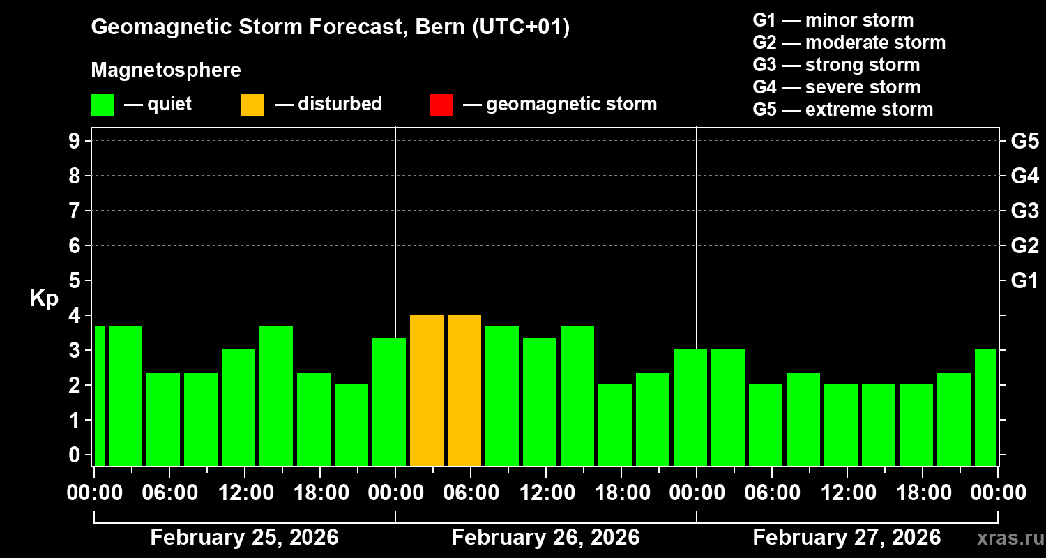 Forecast of the geomagnetic index&nbsp;Kp