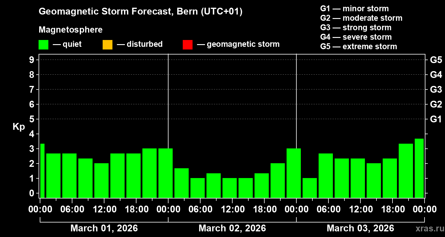 Forecast of the geomagnetic index&nbsp;Kp