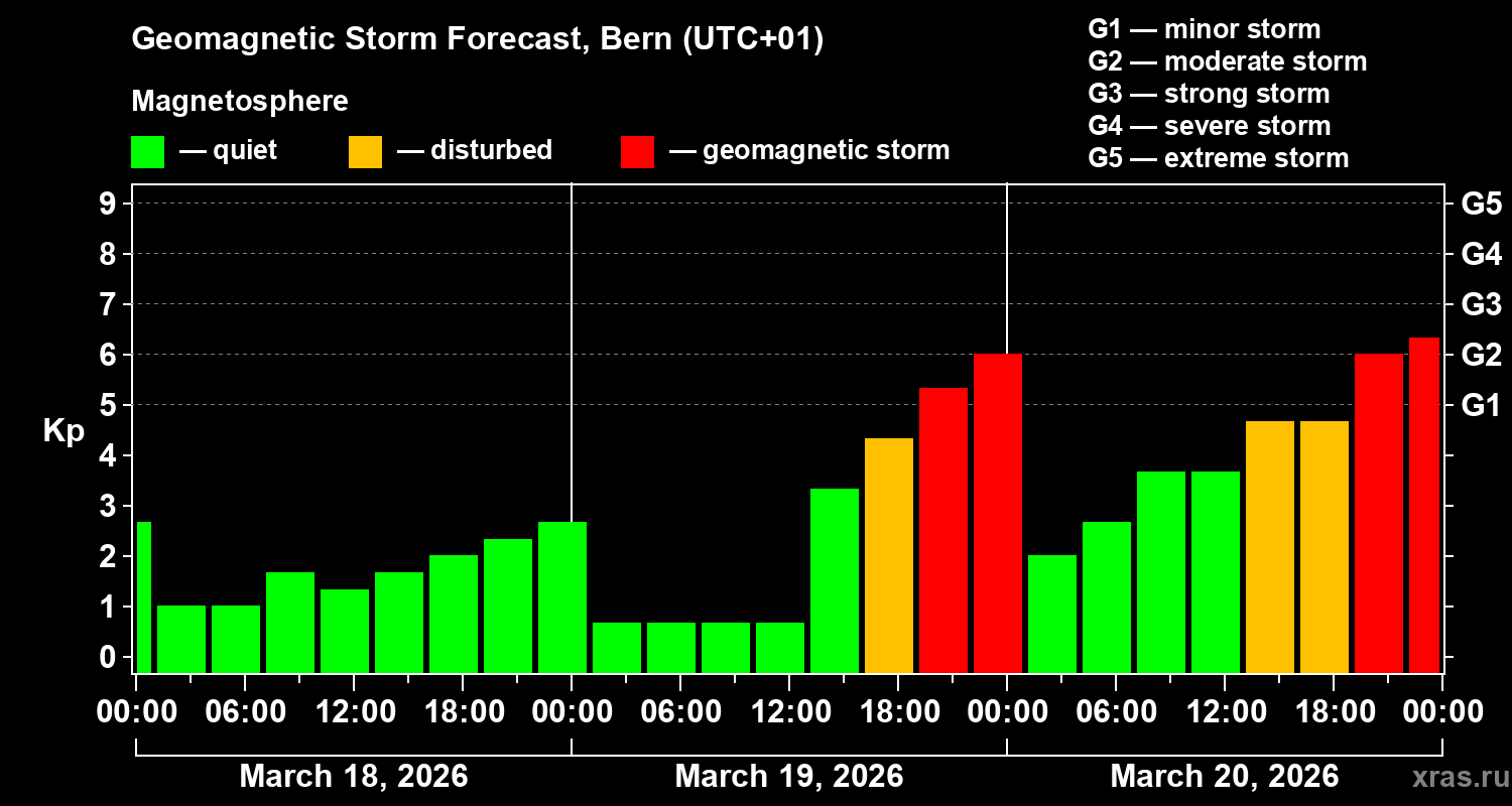 Forecast of the geomagnetic index&nbsp;Kp