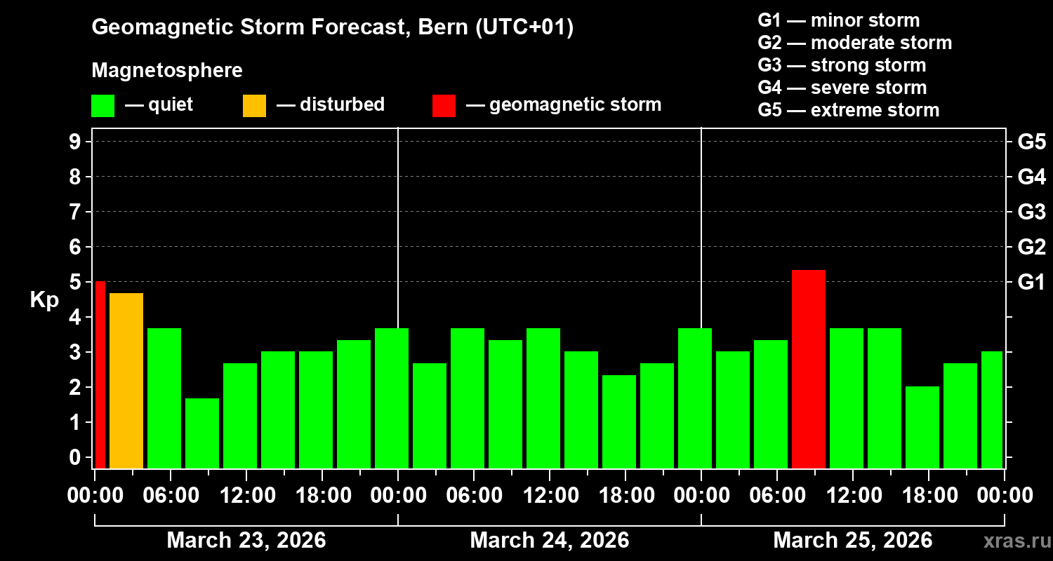 Forecast of the geomagnetic index&nbsp;Kp