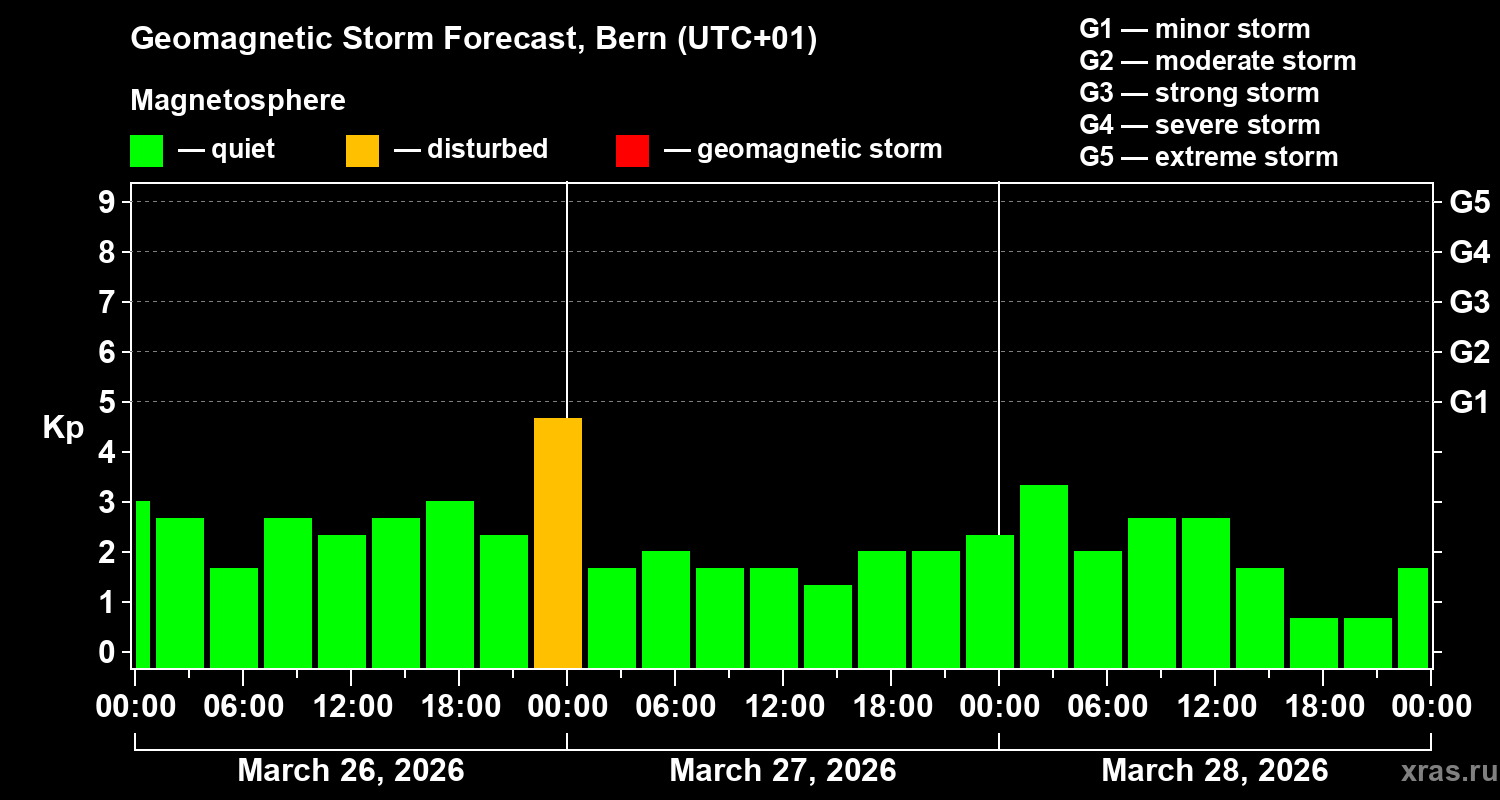 Forecast of the geomagnetic index&nbsp;Kp